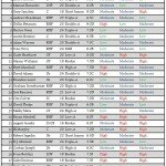 spring2010top30prospectstable41